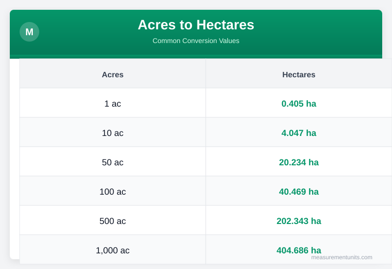 Acres to Hectares conversion table infographic with common values