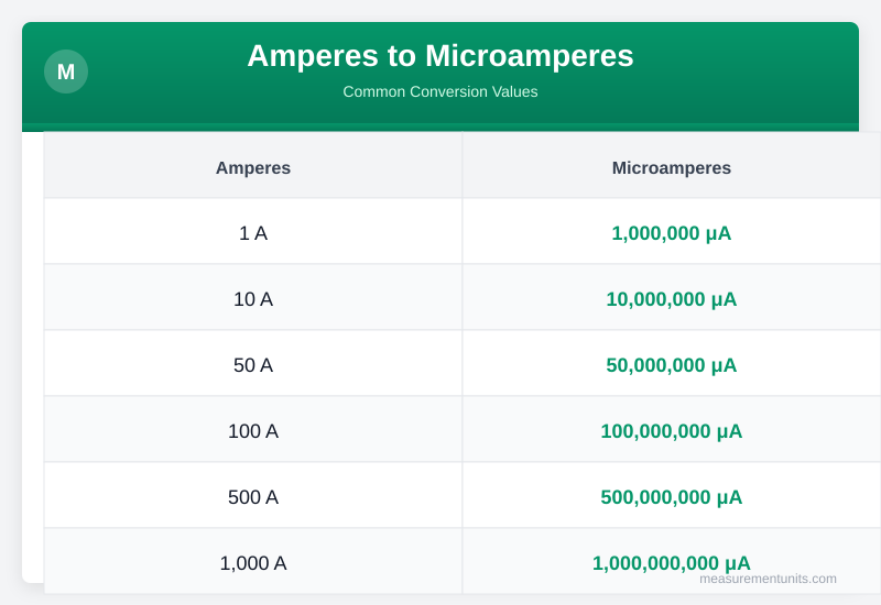 Amperes to Microamperes conversion table infographic with common values