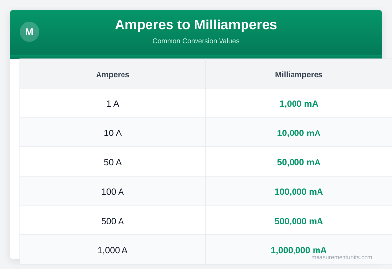 Amperes to Milliamperes conversion table infographic with common values