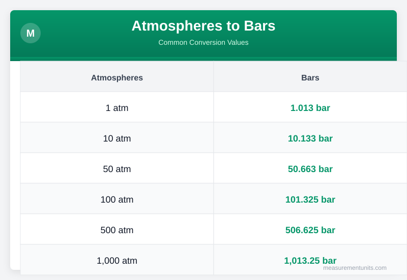 Atmospheres to Bars conversion table infographic with common values