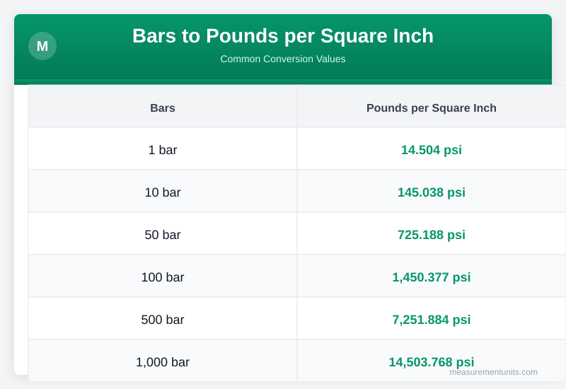 Bars to Pounds per Square Inch conversion table infographic with common values