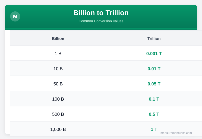 Billion to Trillion conversion table infographic with common values