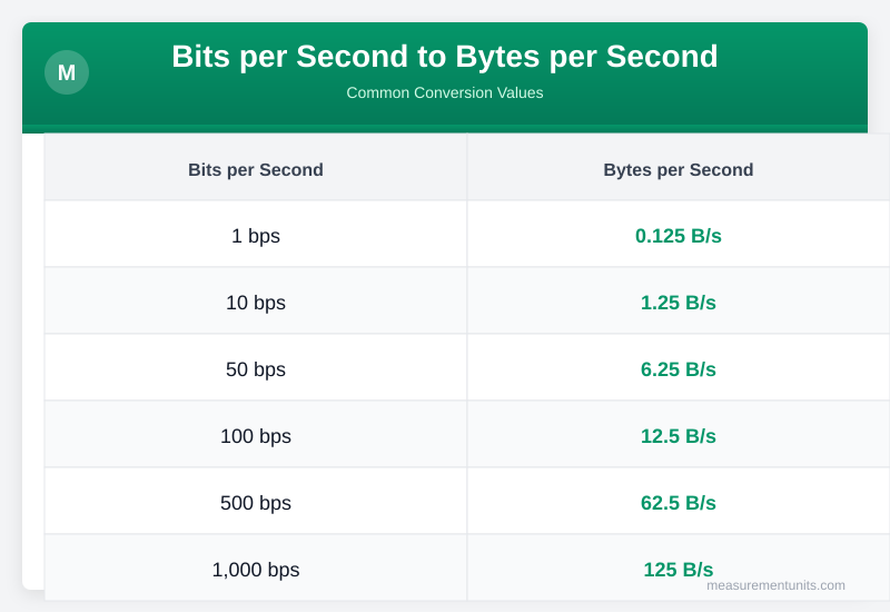 Bits per Second to Bytes per Second conversion table infographic with common values