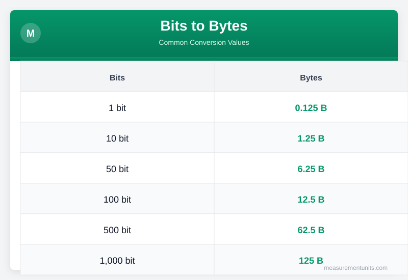 Bits to Bytes conversion table infographic with common values