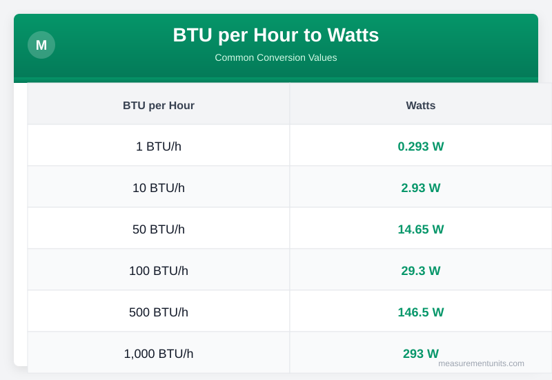 BTU per Hour to Watts conversion table infographic with common values
