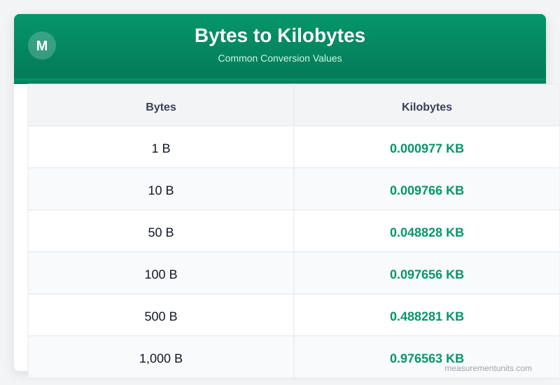Bytes to Kilobytes conversion table infographic with common values