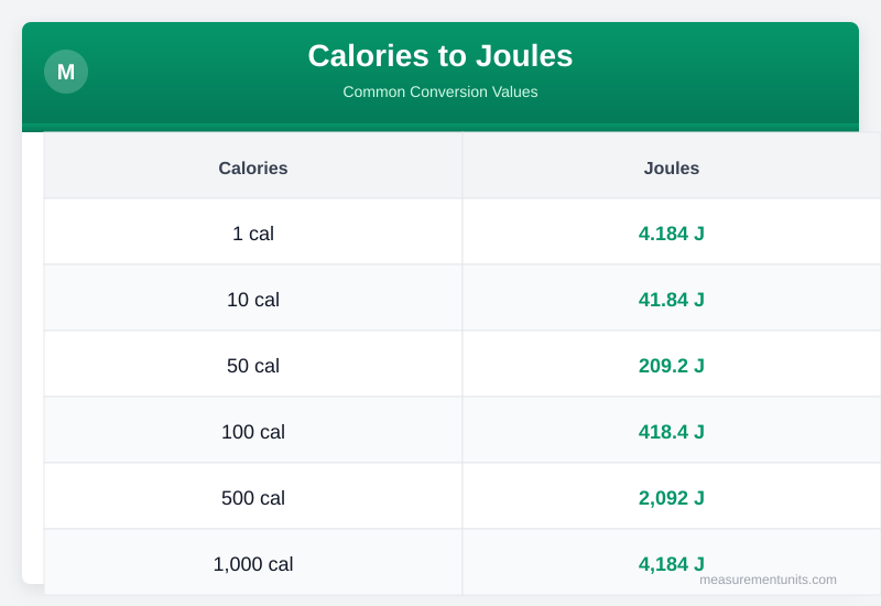 Calories to Joules conversion table infographic with common values