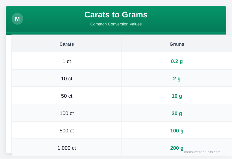 Carats to Grams conversion table infographic with common values