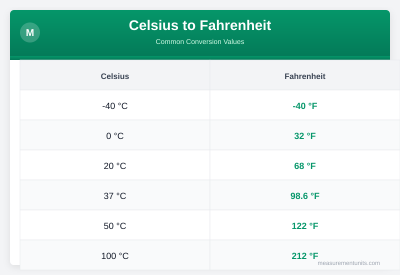 Celsius to Fahrenheit conversion table infographic with common values
