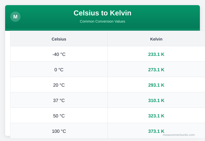 Celsius to Kelvin conversion table infographic with common values