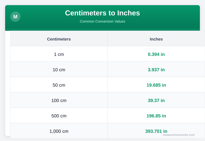 Centimeters to Inches conversion table infographic with common values