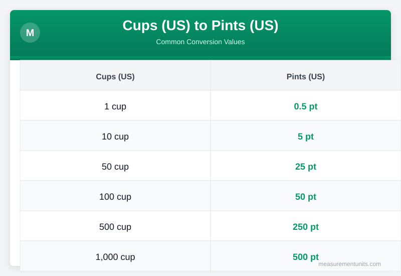 Cups (US) to Pints (US) conversion table infographic with common values