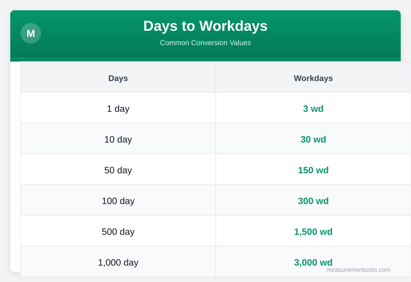 Days to Workdays conversion table infographic with common values