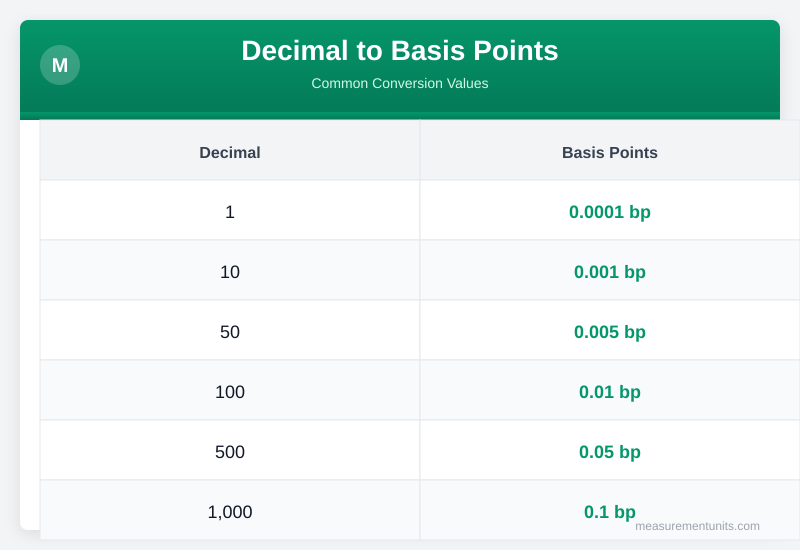 Decimal to Basis Points conversion table infographic with common values