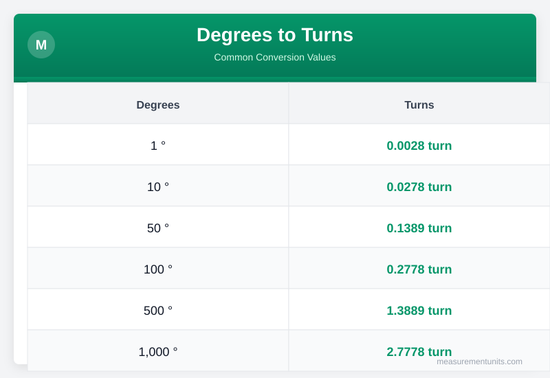 Degrees to Turns conversion table infographic with common values
