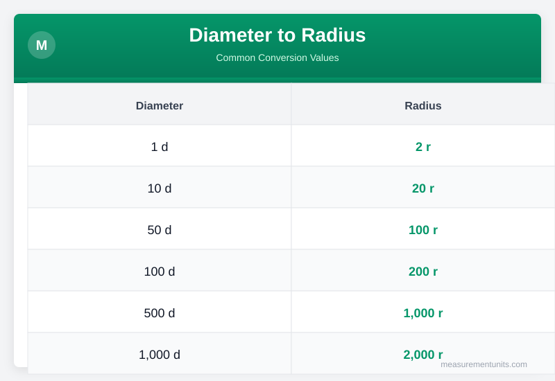 Diameter to Radius conversion table infographic with common values
