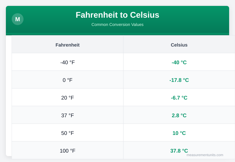 Fahrenheit to Celsius conversion table infographic with common values