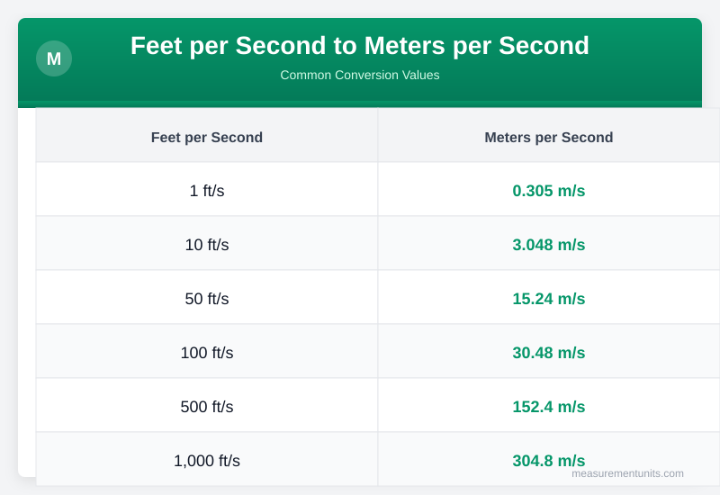 Feet per Second to Meters per Second conversion table infographic with common values