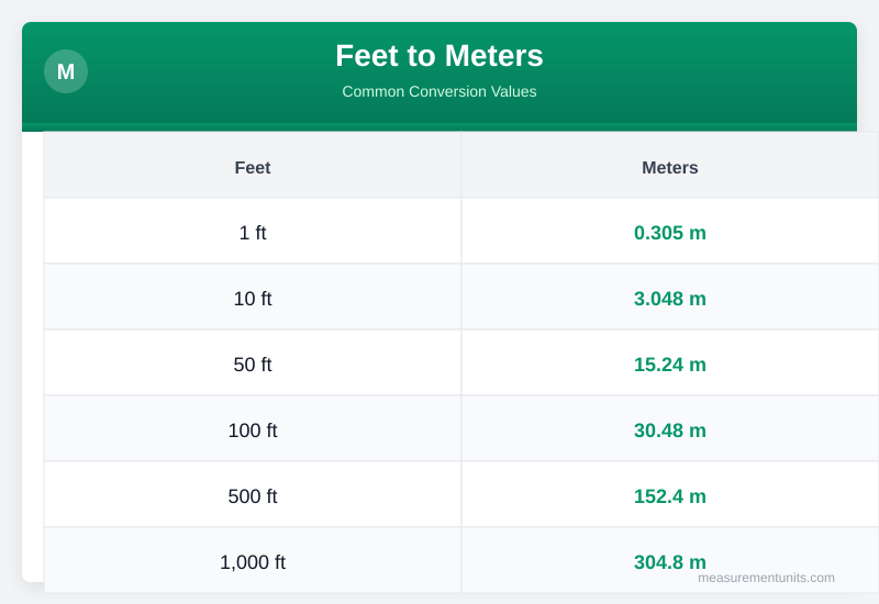 Feet to Meters conversion table infographic with common values