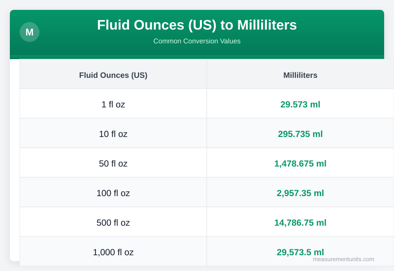 Fluid Ounces (US) to Milliliters conversion table infographic with common values