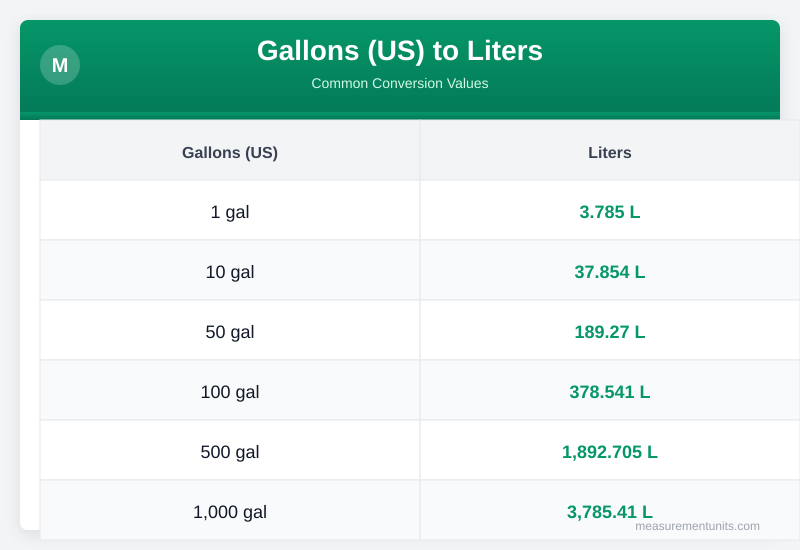 Gallons (US) to Liters conversion table infographic with common values