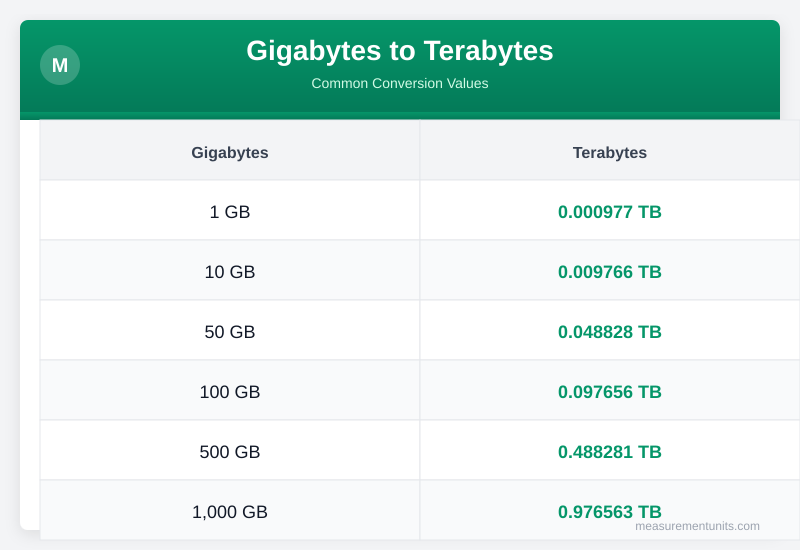 Gigabytes to Terabytes conversion table infographic with common values