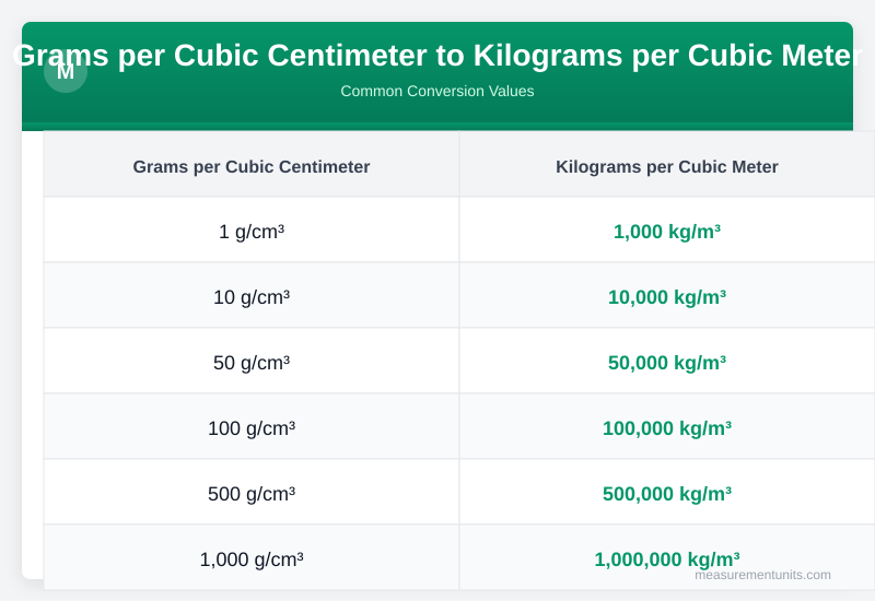 Grams per Cubic Centimeter to Kilograms per Cubic Meter conversion table infographic with common values