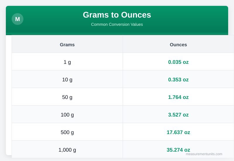 Grams to Ounces conversion table infographic with common values