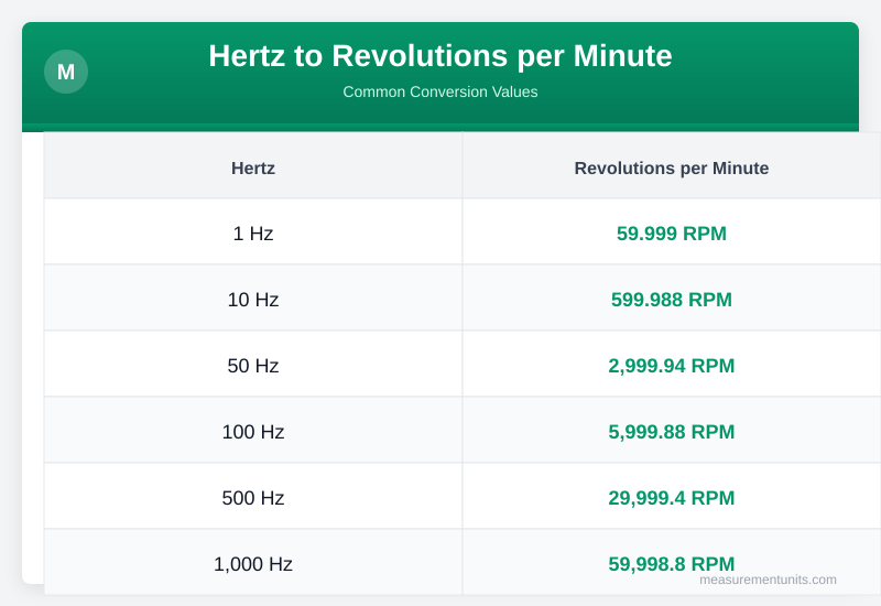 Hertz to Revolutions per Minute conversion table infographic with common values