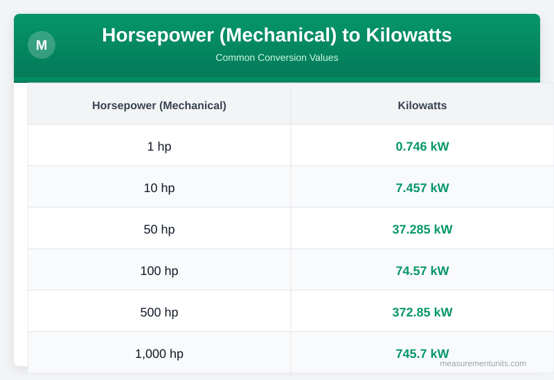 Horsepower (Mechanical) to Kilowatts conversion table infographic with common values
