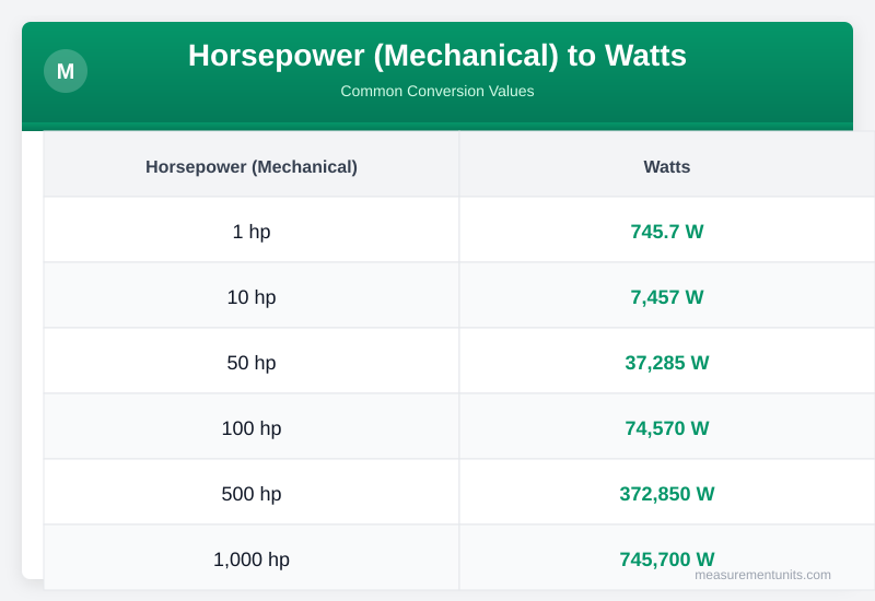 Horsepower (Mechanical) to Watts conversion table infographic with common values