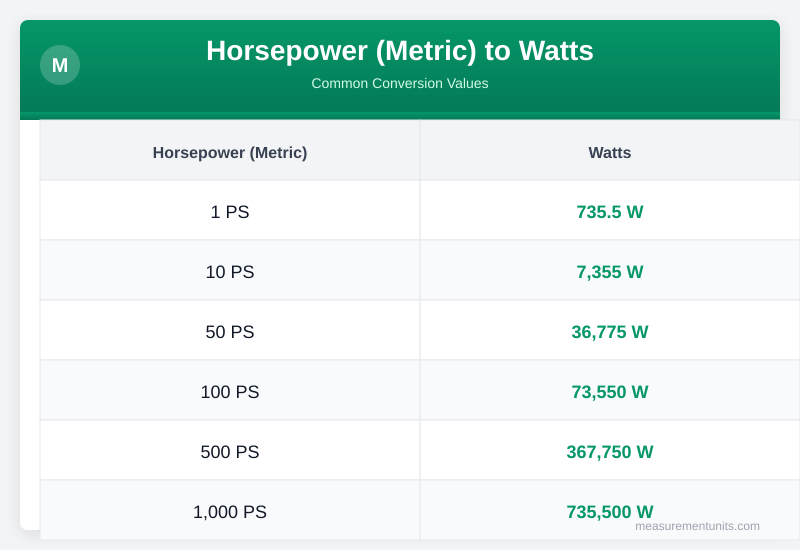 Horsepower (Metric) to Watts conversion table infographic with common values