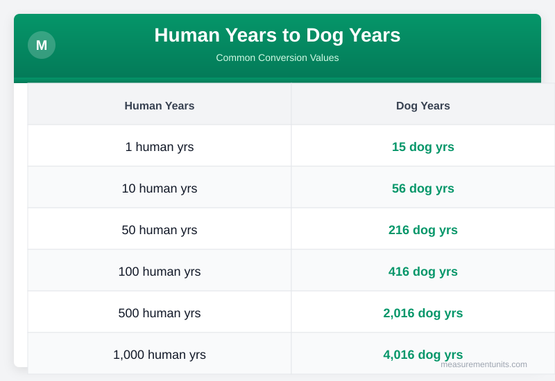Human Years to Dog Years conversion table infographic with common values
