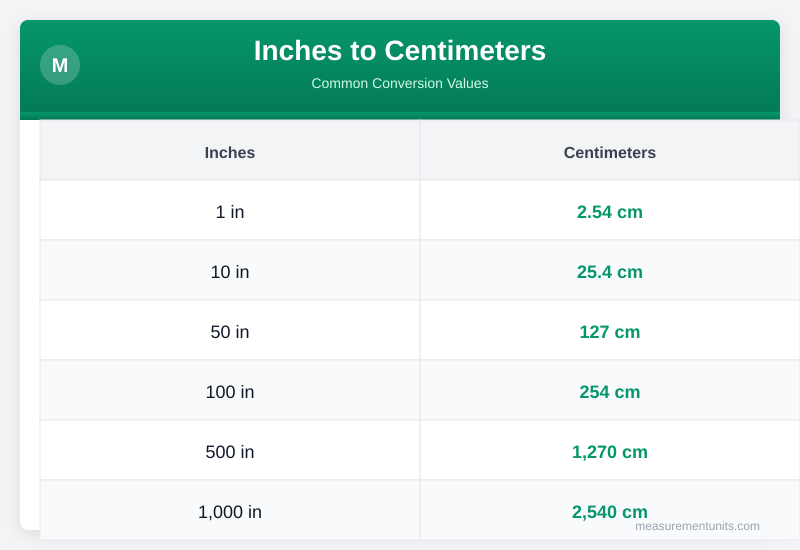 Inches to Centimeters conversion table infographic with common values
