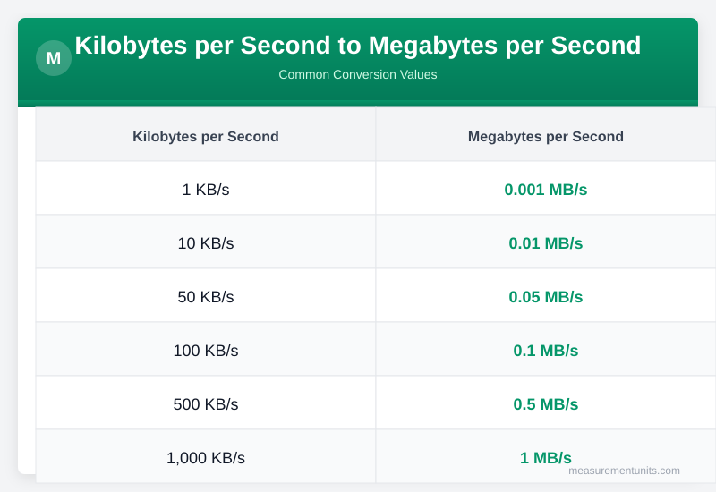 Kilobytes per Second to Megabytes per Second conversion table infographic with common values