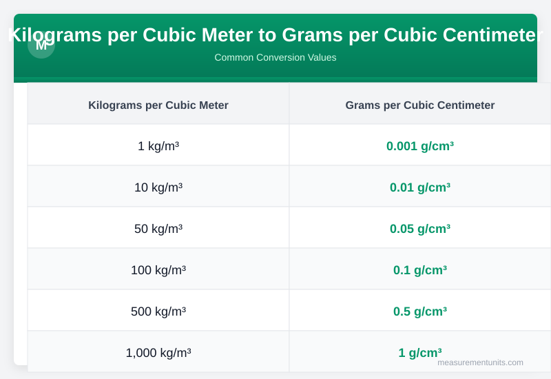 Kilograms per Cubic Meter to Grams per Cubic Centimeter conversion table infographic with common values