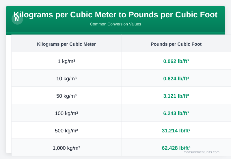 Kilograms per Cubic Meter to Pounds per Cubic Foot conversion table infographic with common values
