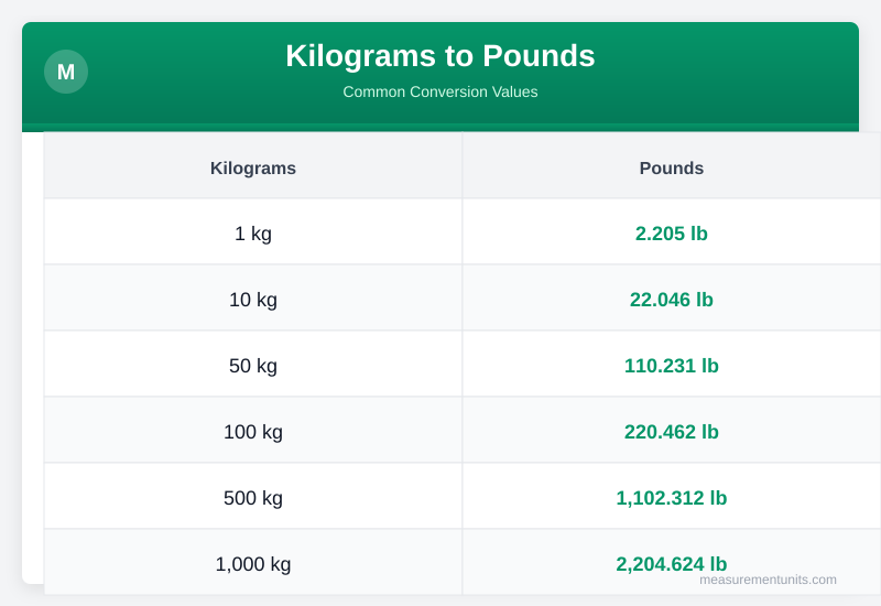 Kilograms to Pounds conversion table infographic with common values