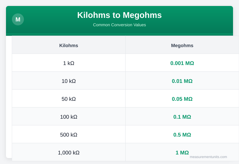 Kilohms to Megohms conversion table infographic with common values