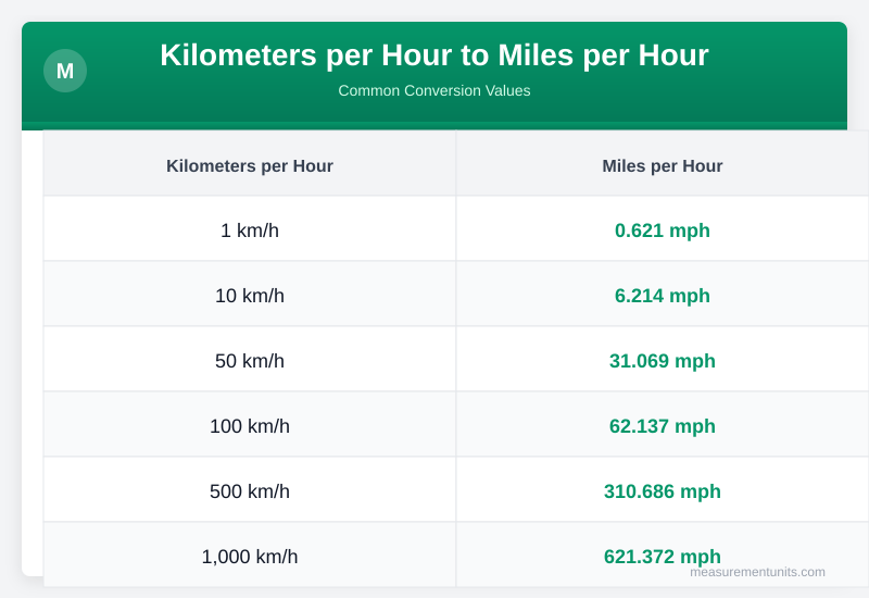 Kilometers per Hour to Miles per Hour conversion table infographic with common values