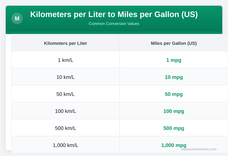 Kilometers per Liter to Miles per Gallon (US) conversion table infographic with common values