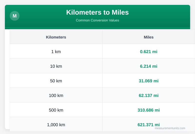 Kilometers to Miles conversion table infographic with common values