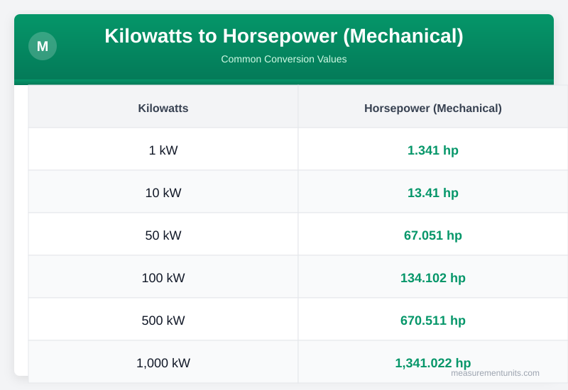 Kilowatts to Horsepower (Mechanical) conversion table infographic with common values