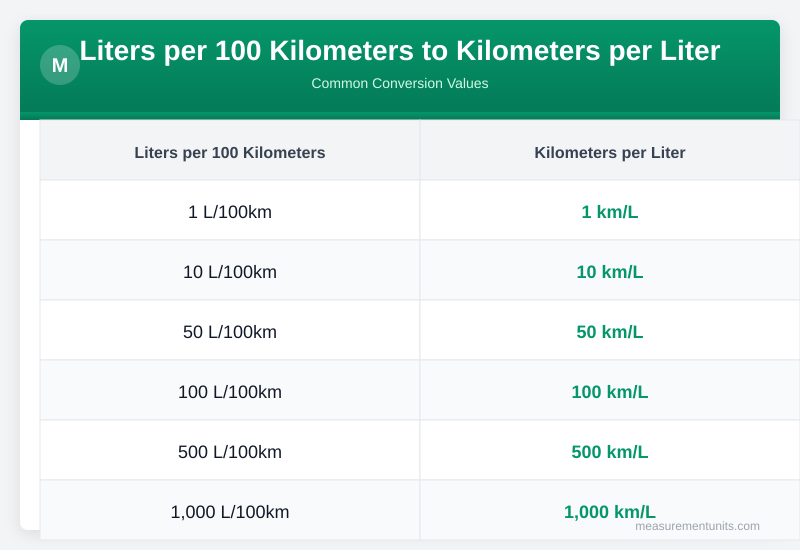 Liters per 100 Kilometers to Kilometers per Liter conversion table infographic with common values