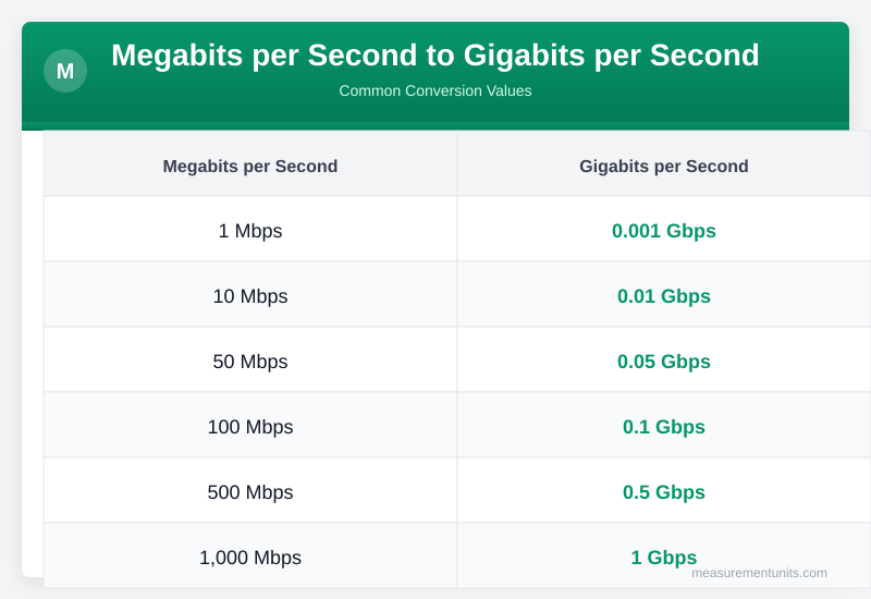 Megabits per Second to Gigabits per Second conversion table infographic with common values
