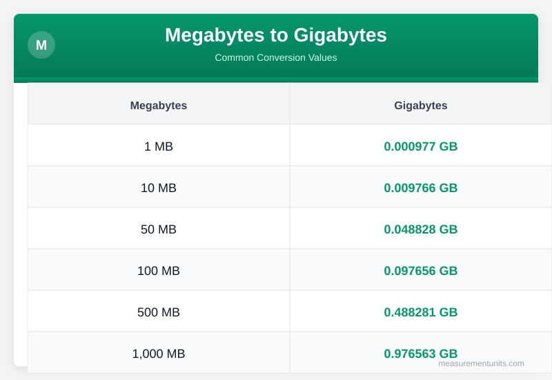 Megabytes to Gigabytes conversion table infographic with common values