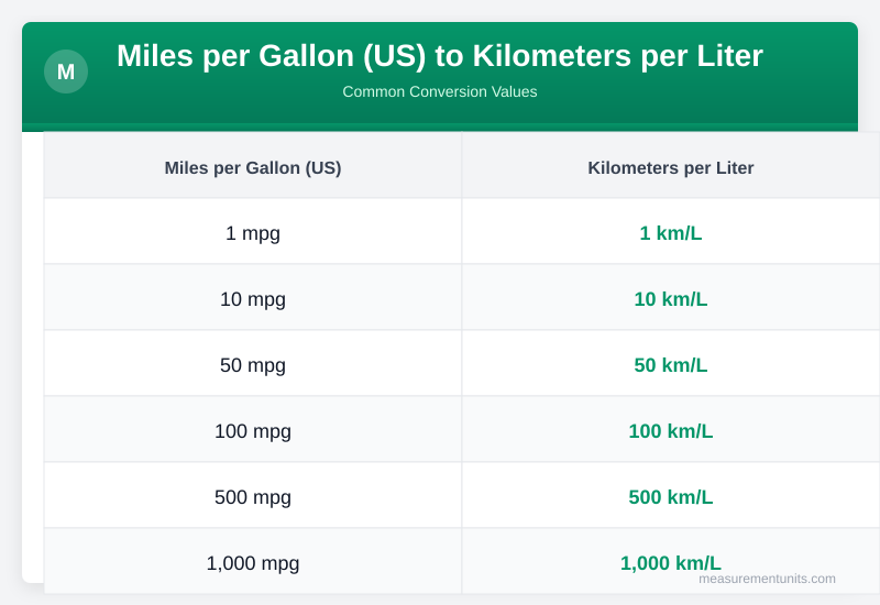 Miles per Gallon (US) to Kilometers per Liter conversion table infographic with common values