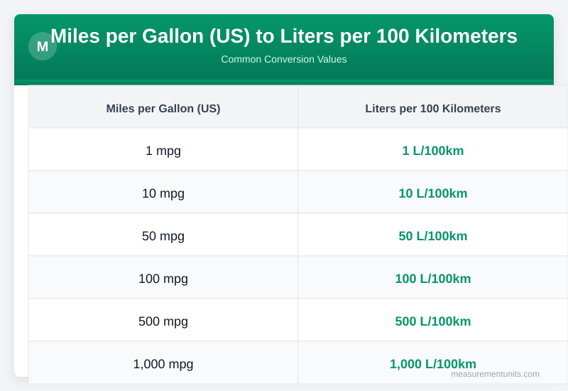 Miles per Gallon (US) to Liters per 100 Kilometers conversion table infographic with common values