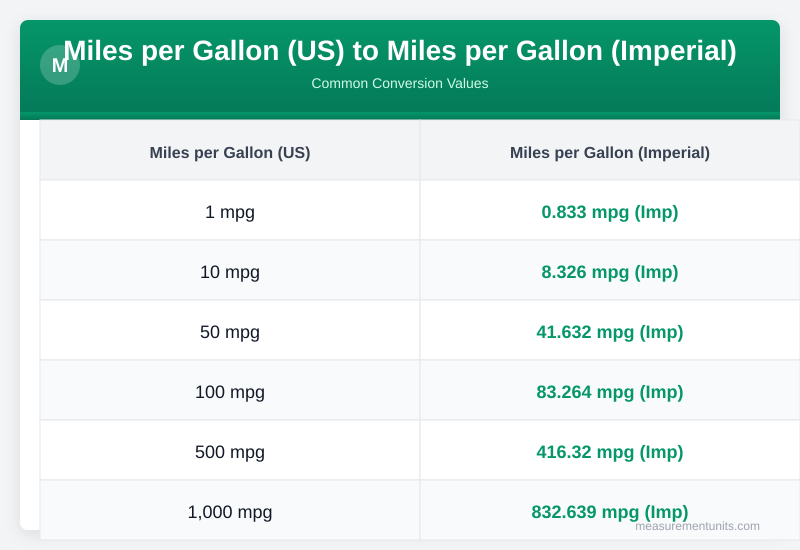 Miles per Gallon (US) to Miles per Gallon (Imperial) conversion table infographic with common values