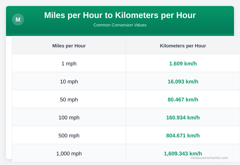 Miles per Hour to Kilometers per Hour conversion table infographic with common values